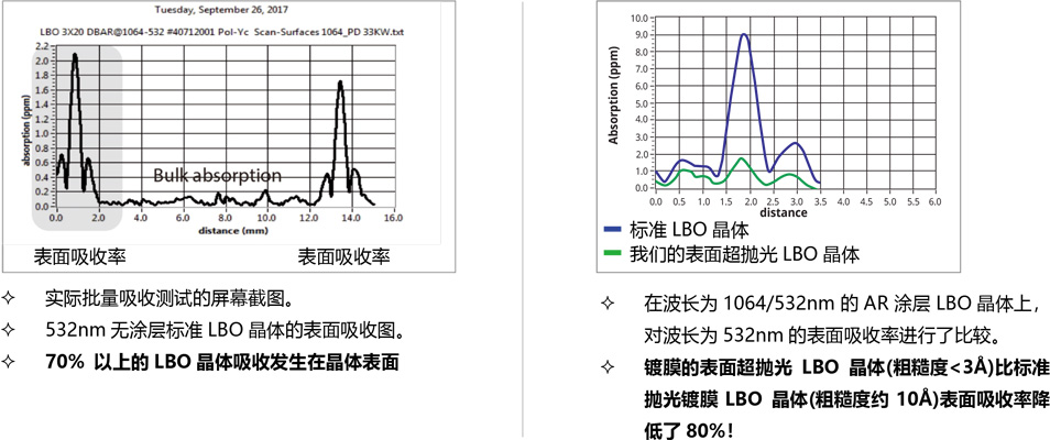 LBO晶体无与伦比的表面吸收