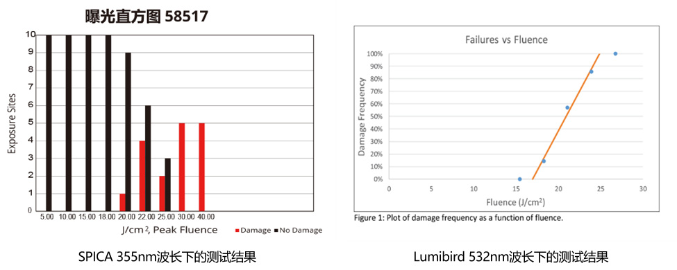 LBO晶体更高的损伤阈值